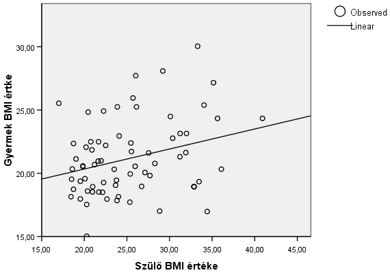 A 6 évesnél idősebb, de 18 évnél fiatalabb elsőszülött gyermek- és a szülő BMI-je közötti összefüggés pozitív irányú, mértékét tekintve gyengének mondható (r=0,191), ami a várakozásoknak megfelelő.