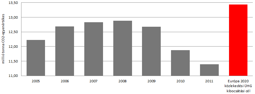 5,5%-ban a légiközlekedéshez, 1,4%-a a vasúthoz volt köthető, amit az EU ún. tank-towheel 5 módszertana is befolyásolt.