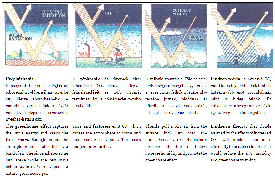 2. ábra: Az üvegházhatás vázlatos ábrája Fig 2: The scheme of greenhouse effect Egy másik veszélyes következmény a tengervizek savasodása, ugyanis a légkörbe emittált szén mintegy felét abszorbeálják