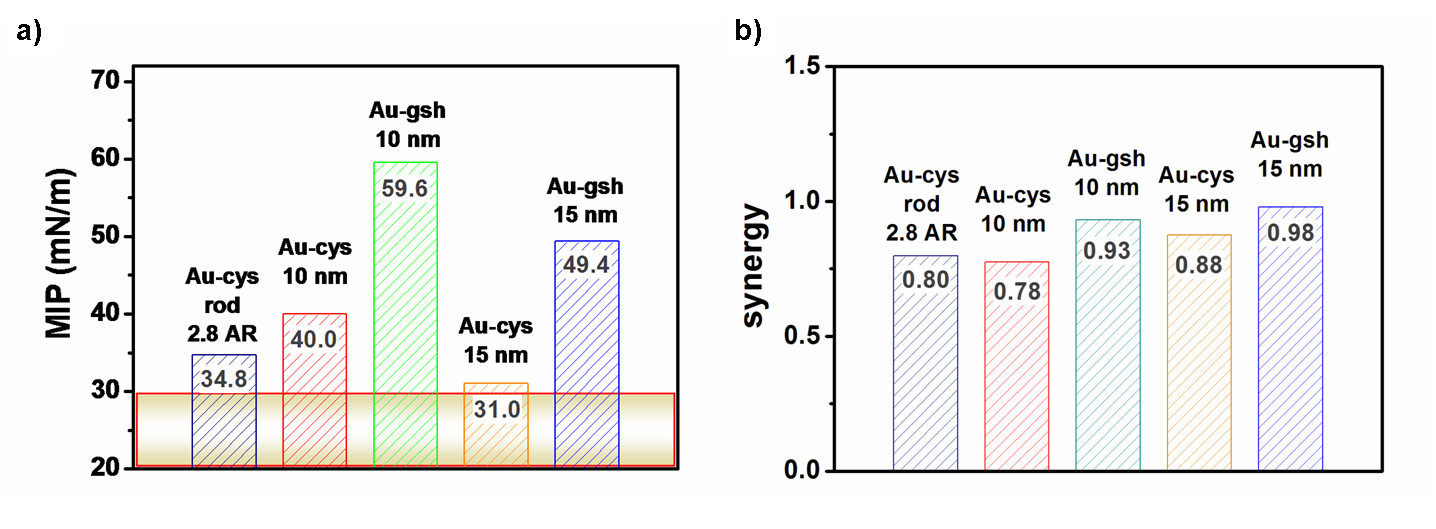 Maximum insertion pressure (MIP) and synergy values obtained for the