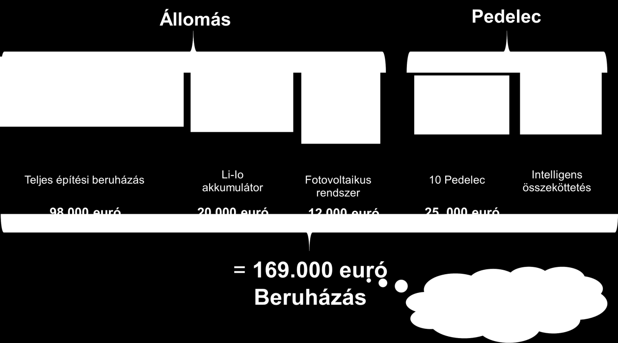 beruházási költsége Forrás: