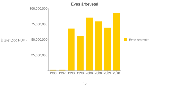 Bejegyzett név MINTA Ipari és Kereskedelmi Zártkörűen Működő Részvénytársaság Jogi forma Részvénytársaság Üzlet kezdete 1991-01-01 Alapítás 1991-01-01 Bejegyzés ideje 1991-10-09 Bejegyzés helye