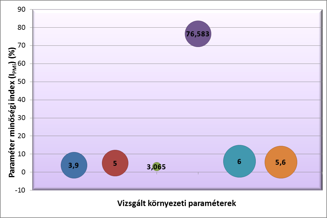 Korszerű környezeti hatásvizsgálati mennyiségi módszer fejlesztése 163 A levegő környezeti elem környezeti paramétereinek vizsgálatakor nem történt határérték túllépés (100. táblázat).