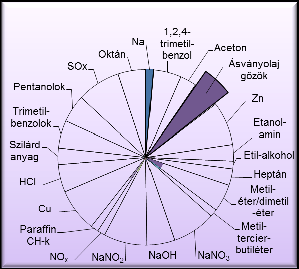 Korszerű környezeti hatásvizsgálati mennyiségi módszer fejlesztése 173 mértékét: az ásványolaj gőzök mennyisége megközelíti a 120%-ot, még a szén-monoxid mennyisége 107%.