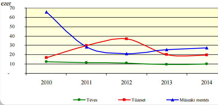 Az ábrán vizsgált időszakot tekintve a 2005-2010 között a tűzesetek számát tekintve megállapítható, hogy azokban az években és éven belül egyes időszakokban, ahol csapadékszegényebb, forróbb volt az