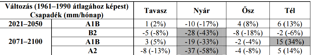 általános cirkulációs modell ötvözésével a hamburgi Max Planck Intézet által fejlesztett REMO modellt az Országos Meteorológiai Szolgálat alkalmaz.