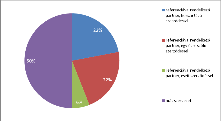 Forrás: A kérdőíves felmérés adatai (n=19) 15. ábra: A marketing tevékenység kiszervezése A marketingtevékenységgel megbízott külső partnerek palettája igen színes. (16.