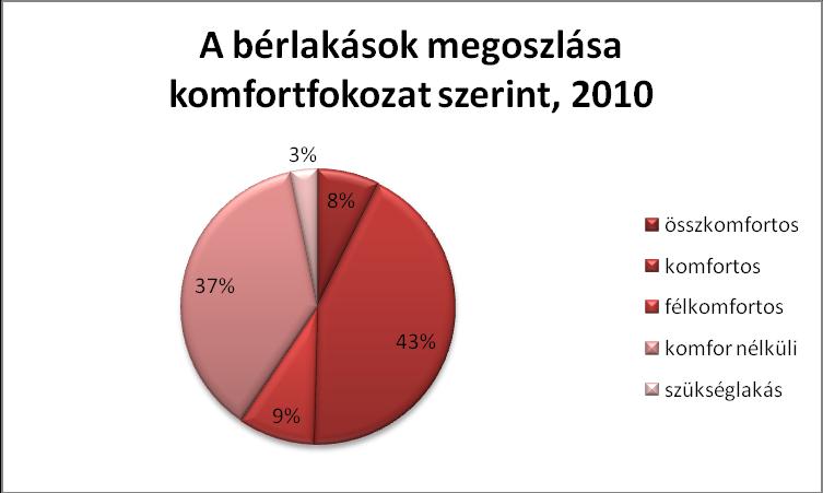 kerület közelíti csak meg 39,2%-kal, majd jóval mögöttük áll a XIII. kerület, 32,8%-kal.) A két szobás lakások aránya megfelel a budapesti átlagnak, a három ill.