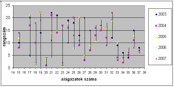 A belső növekedési ráta rangsort vizsgálva megállapítom, hogy az nagyban követi a ROA mutató alapján kialakított alágazati rangsort (31. melléklet). 201 A 10.