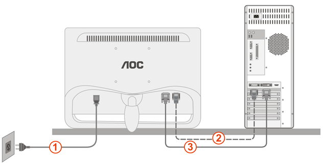 A monitor csatlakoztatása Kábelcsatlakozók a monitor és a számítógép hátulján: 1. Áram 2. Analóg (DB-15 VGA kábel) 3.