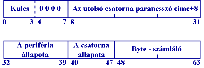 Csatorna állapotszó Csatornarendszerű adatátvitel Felépítése 0-3. bit: Csatornaprogram tárvédelmi kulcsának numerikus része a 8-31.