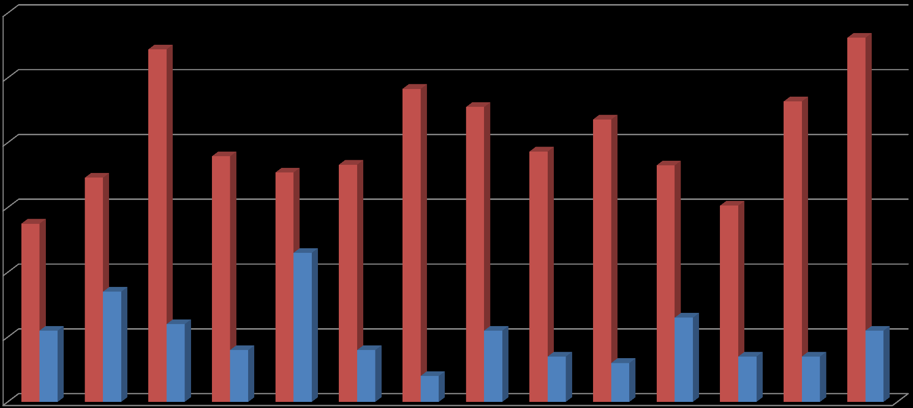 Átlageredmények és létszámok 2013-2014 Átlag Létszám 60,00 54,40 56,18 50,00 48,30 45,50 43,58 46,36