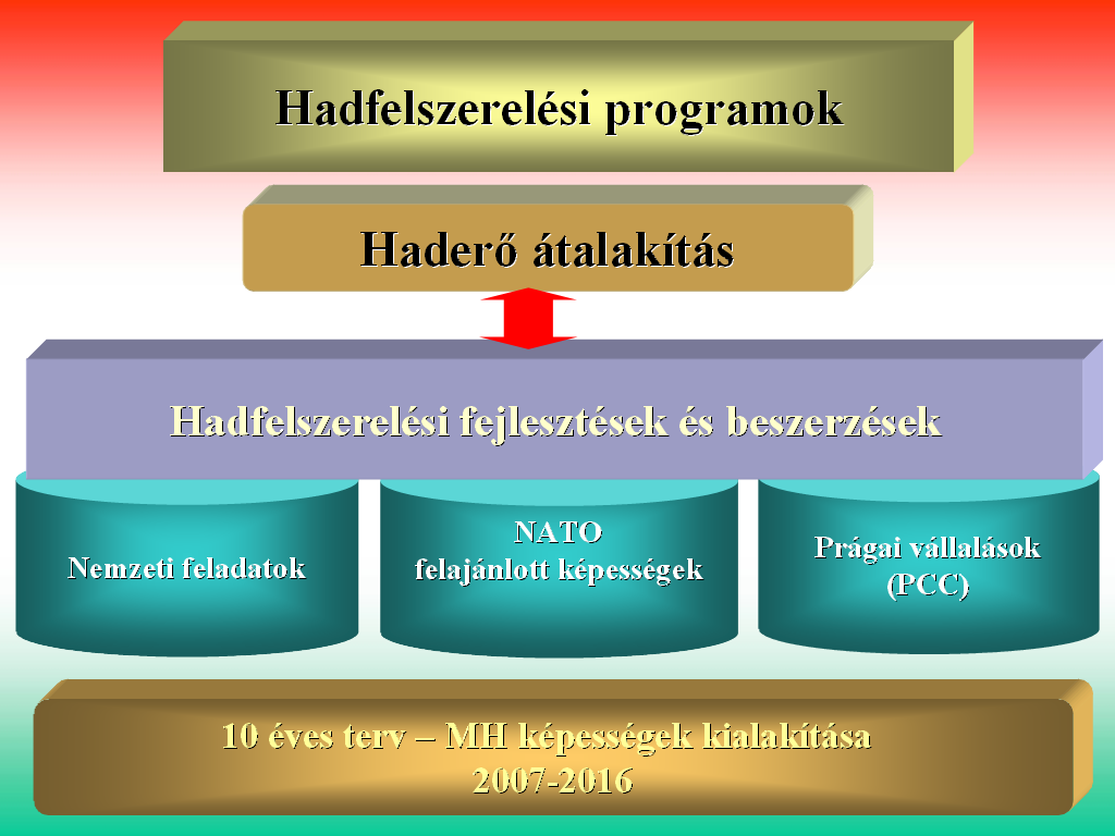 1. számú ábra: A Tárca szintű Védelmi Tervező Rendszer A KÉPESSÉGCÉLOK ÉS MEGVALÓSÍTÁSUK ESZKÖZEI A jelenleg is hatályos kormányprogram célul tűzte ki a haderő átalakítását oly módon, hogy a