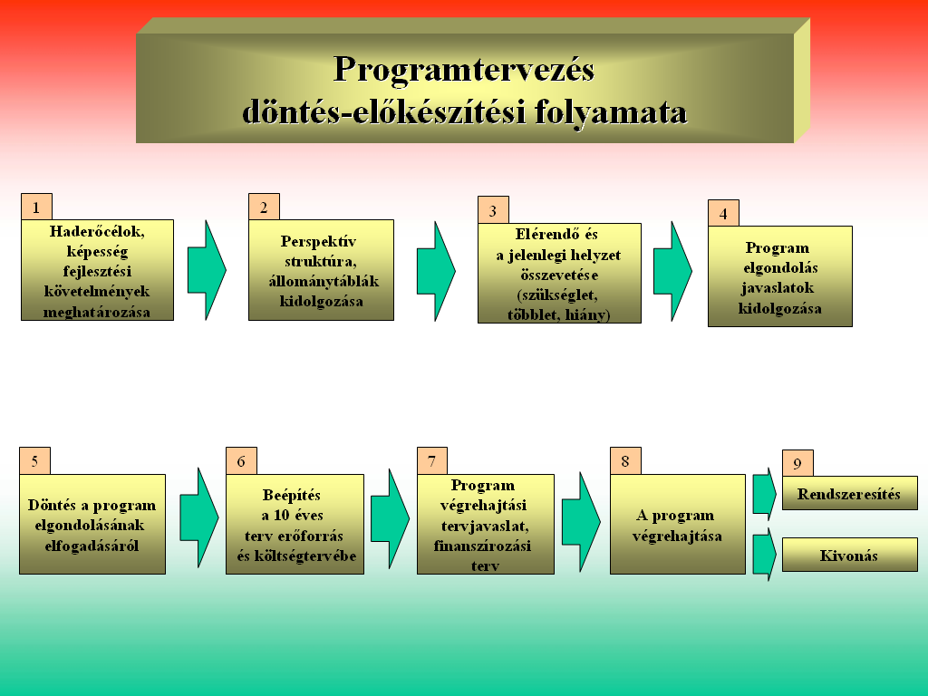 Sticz László A HADERŐTERVEZÉS A haderőtervezés a hadfelszerelés fejlesztési programokkal kapcsolatos tevékenysége főbb mozzanatai A honvédelmi miniszter által jóváhagyott előző 10 éves terv, a