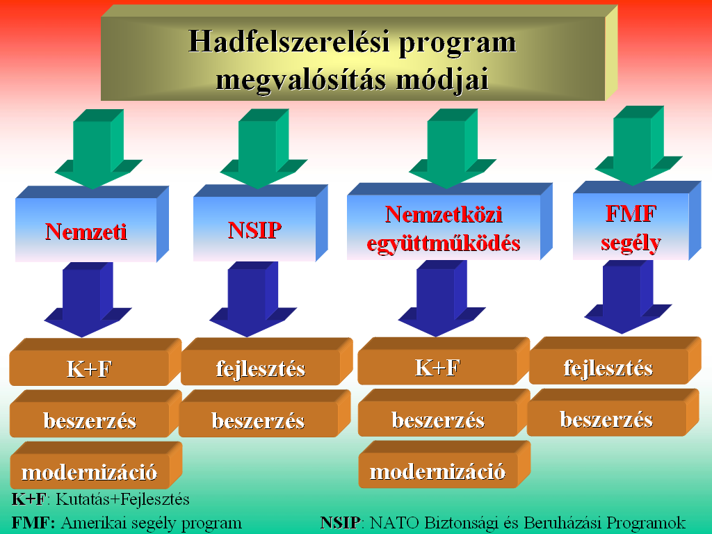 Beszerzési Program, Haditechnikai Konténer Program, Gripen program stb.) 2.