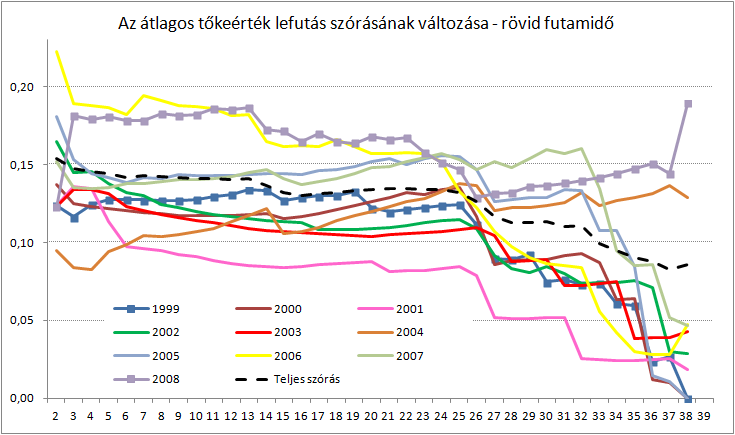 6. melléklet A tőkeérték lefutás változása