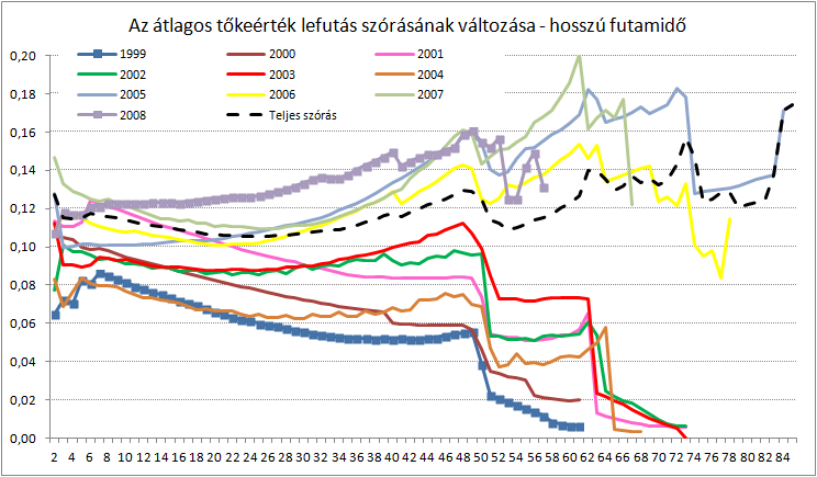 7. melléklet A tőkeérték lefutás változása