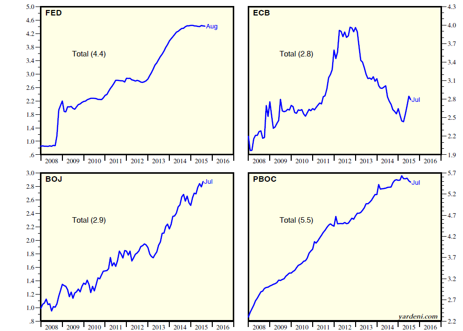 GLOBÁLISAN (KVÁZI) LAZA MONETÁRIS KONDÍCIÓK NAGY JEGYBANKOK MÉRLEGFŐÖSSZEGE (trillió USD) Fed, BoE versus