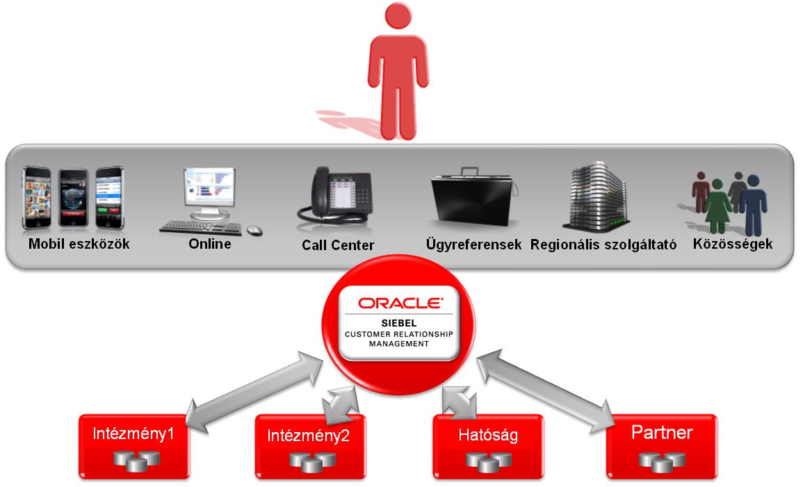 a Siebel ügymenetkezelő keretrendszerben: Egyszerű, könnyen kezelhető, központi felület minden felhasználó számára,