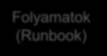 Újdonságok: 2010 2012 Orchestrator Tevékenységek Folyamatok (Runbook) Adatbusz Standard tevékenységek Intelligens tevékenységek amik megadott tennivalókat hajtanak végre Rendszerszintű folyamatok