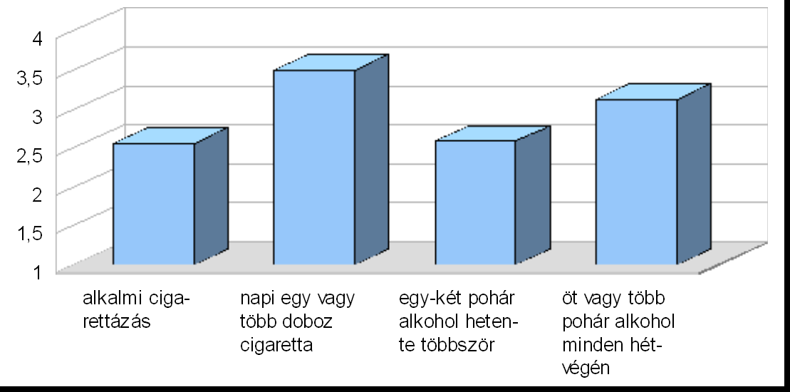 összefüggés is. Különbözik azonban az eddigiektől a veszélyesség megítélése abban, hogy az egyes szertípusokat a diákok nagyon hasonlóan ítélték meg.