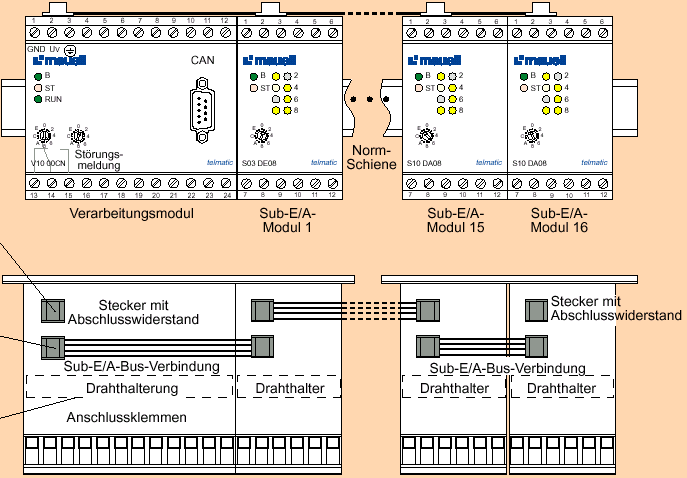 A Sub-E/A-modulok csatlakoztatása a feldolgozó modulhoz Maximum 16 Sub-E/A-modul csatlakoztatható egy feldolgozó modulra.