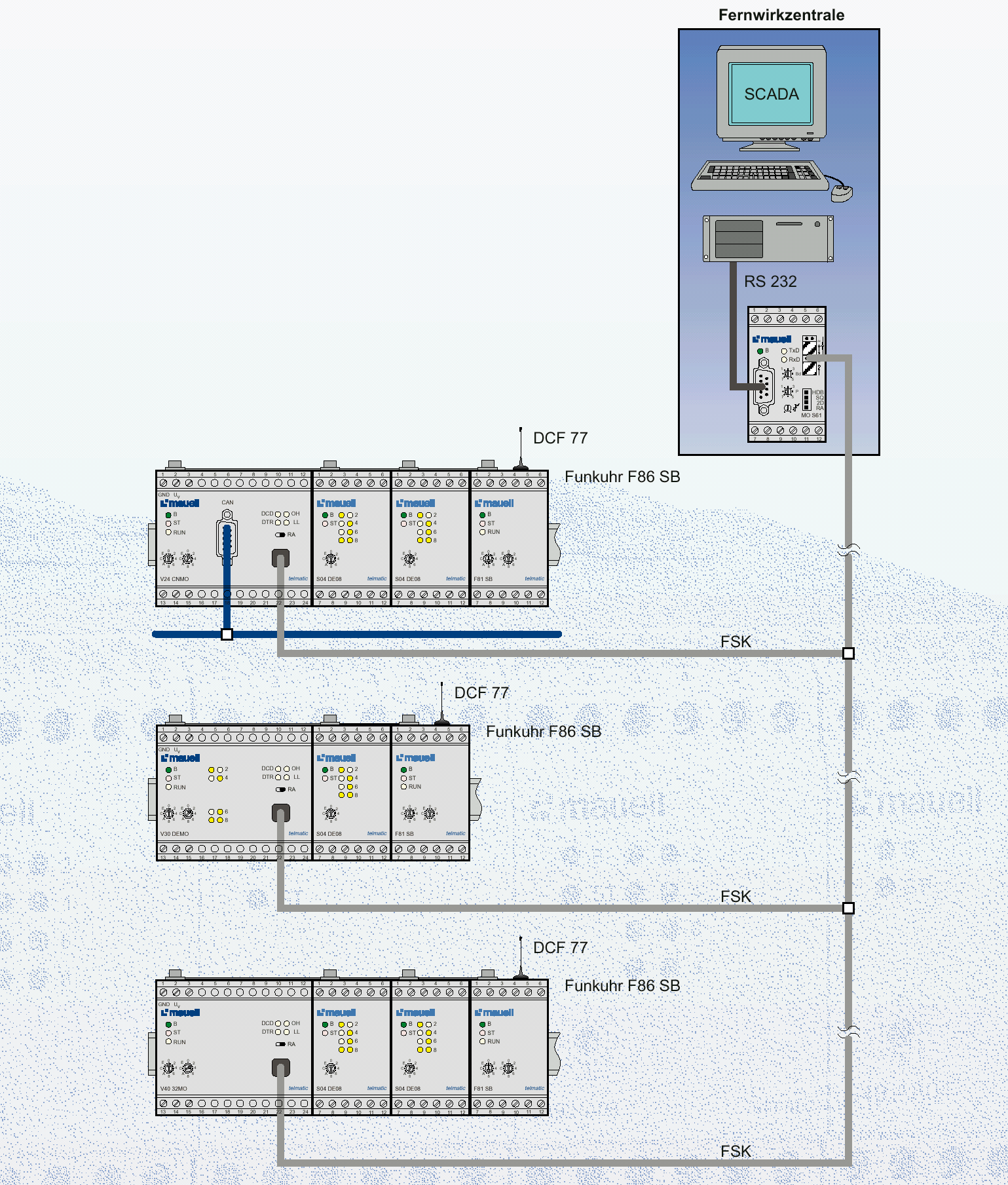 Decentrálizált automatizálási rendszer lépcsős üzemben {Staffelbetrieb}, adatátvitel időbélyeggel Megjegyzés: - A távvezeték szétkapcsolásához a Z3x LS1x távvezeték transzformátort ajánlják (lásd a