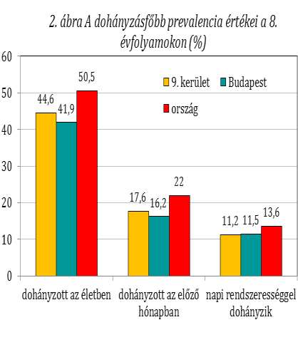 1. ábra A dohányzás főbb prevalencia értékei évfolyamonként (%) Amint az már korábban írtuk a 2011. évi magyar ESPAD-kutatás az iskolák 8-9-10. évfolyamos diákjaira vonatkozott.