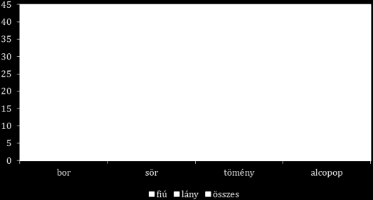 évfolyamonként, azaz a fiatalabb és idősebb korosztályokban egyaránt a bor és a tömény italok fogyasztása az elterjedtebb.