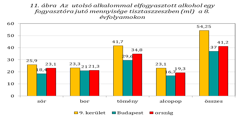 Összehasonlítva a kilencedik kerület diákjai által egy alkalommal elfogyasztott alkohol mennyiségét a főváros vagy az ország azonos korú diákjaiéval megállapíthatjuk, hogy a kerület diákjai egy