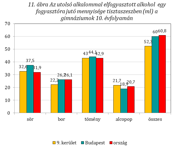 3.2.2. Lerészegedés és nagyivás Az ESPAD-kutatások során az alkoholfogyasztás szélsőségesebb formáit a lerészegedés prevalencia értékeivel és az előző havi nagyivás 13 gyakoriságával mértük.