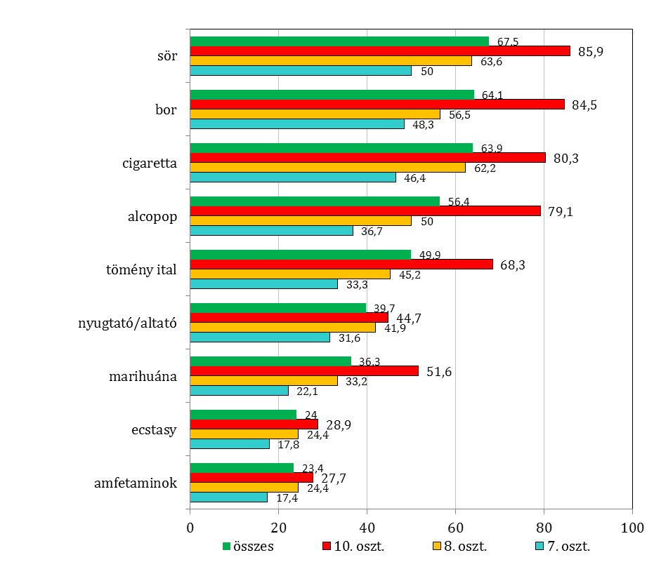 24. ábra A különféle szerek beszerezhetőségének megítélése a könnyű és nagyon könnyű válaszok aránya évfolyamonként (%) A vélt hozzáférhetőség évfolyamonként szignifikáns eltérést mutat: valamennyi