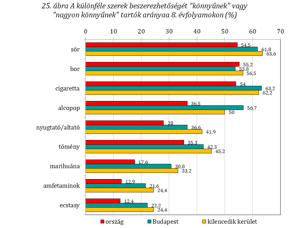 Az alkoholos italokhoz való hozzáférhetőség mértékét vizsgáltuk azzal a kérdéssel is, amely a megelőző hónapban üzletben/áruházban történt alkoholtartalmú ital vásárlásának előfordulására, illetve