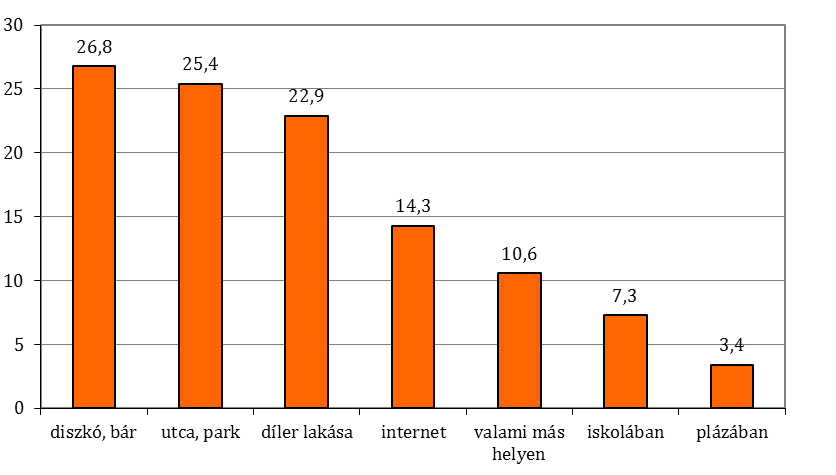 27. ábra Helyek, ahol könnyen lehetne marihuánát vagy hasist szerezni a megkérdezettek százalékában 3.