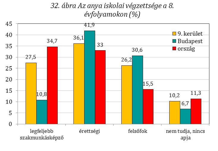 A nyolcadik osztályosokhoz hasonlóan, a tízedik osztályosok szüleinek az iskolai végzettsége is az ország egészét jellemző arányokhoz közelít.