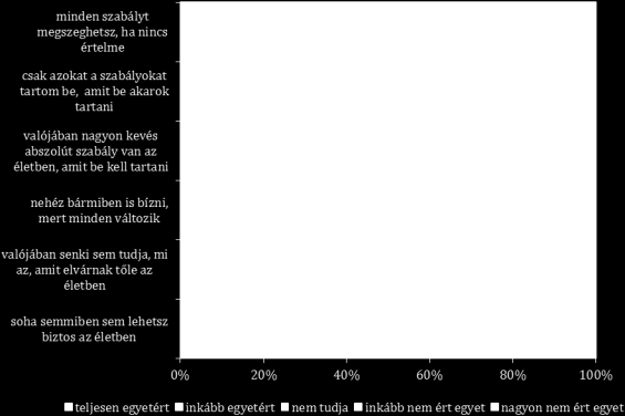 41. ábra A normátlanság és az orientáció hány kérdéseire kapott válaszok megoszlása (%) Az önbecsülés skála kérdéseiből a pozitív és negatív állítások egy irányba fordítása után önbecsülési hiány