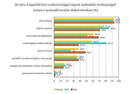 hasonló gyakorisággal és mennyiségben fogyasztanak alkoholt, mint fővárosi vagy az országban máshol élő társaik, az alkoholfogyasztás szélsőségesebb formái pedig kisebb arányban fordulnak elő, mint a