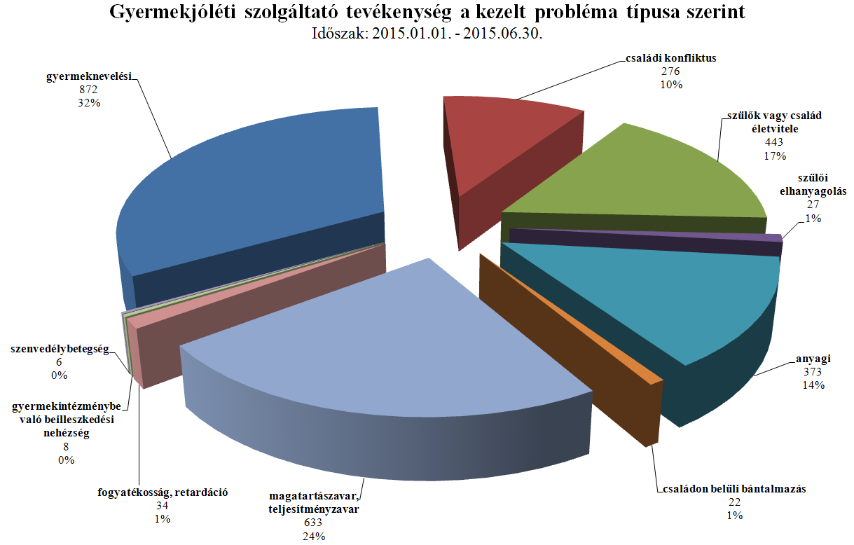 A megküldött jelzések, megkeresések 498 esetben szóltak olyan családról, akik még nem kerültek Központunk látókörébe, új ügyfélként jelentek meg a gyermekvédelmi rendszerben.