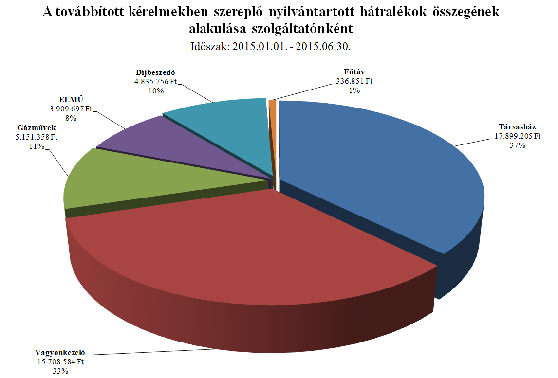 Az adósságkezelő csoportot 2015. 01. 01.- 2015. 06. 30 között 2.414 fő kliens kereste fel közüzemi díjak elmaradásával (víz, csatorna, szemét, távfűtés, gáz, áram).