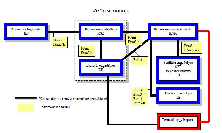 III. A földgázkereskedő fő feladatai Földgáz-nagykereskedésnek nevezzük azt a tevékenységet, amely során a földgázkereskedő a földgázt viszonteladónak, és nem közvetlenül a felhasználónak értékesíti.