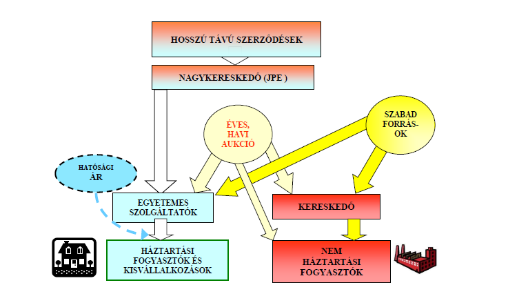 A földgázpiac szempontjából a legfontosabb a tulajdoni viszonyok megváltozása, a tevékenységek szétválasztása (unbundling) volt.