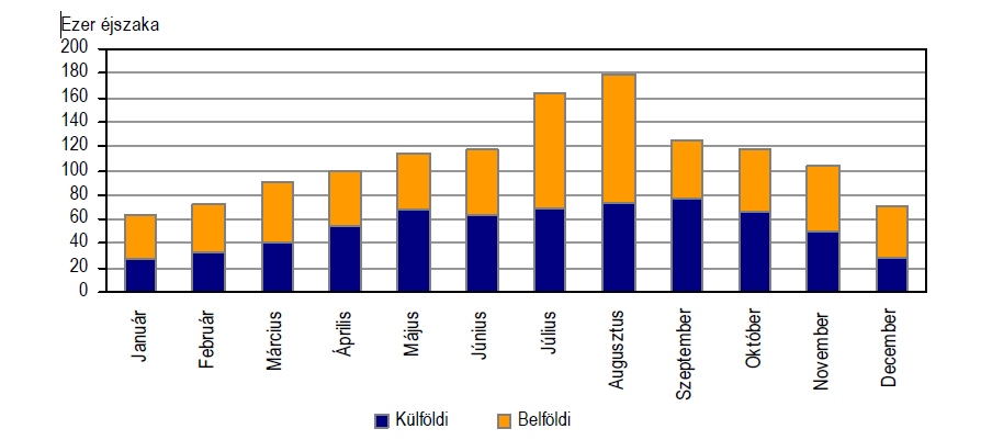 2011. JÚNIUS 25. 667 folyamatok ellenére az idegenforgalom változatlanul erıteljes területi koncentrációt mutatott a megyében.