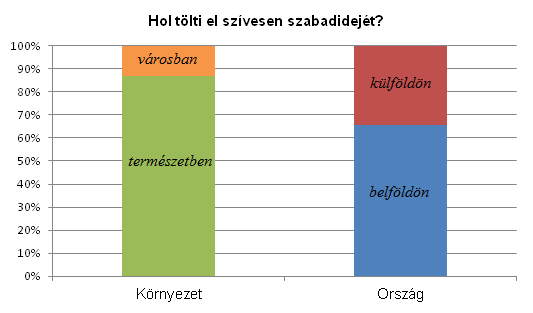 ACTA CAROLUS ROBERTUS 5 (2) 1. ábra: Szabadidő térbeli elhelyezése Forrás: Kérdőíves vizsgálat alapján saját szerkesztés (2014).