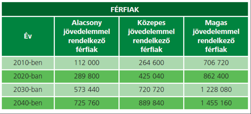 Az éves nyugdíjhiány az egyes