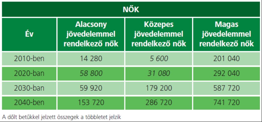 Az éves nyugdíjhiány az