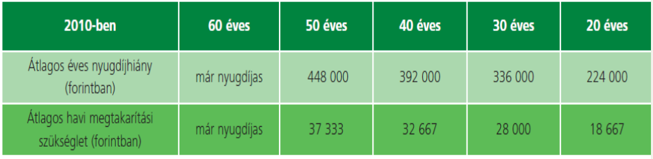 Minél később kezdünk megtakarítani,