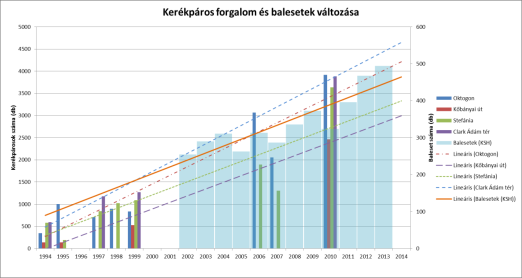 Kerékpáros forgalom (kp/nap) Trendek, fejlesztések és eredmények Kerékpáros forgalom elemzése 2014 9000 8000 7000 6000