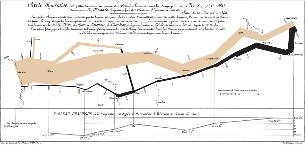 1. ábra: Minard térképe Napóleon oroszországi hadjáratáról, 1869 (Forrás: Wikipedia) Az idő fogalmának filozófiai mélységű, jelentésbeli eltérése a legalapvetőbb tényező, mely ezen adatok kezelését