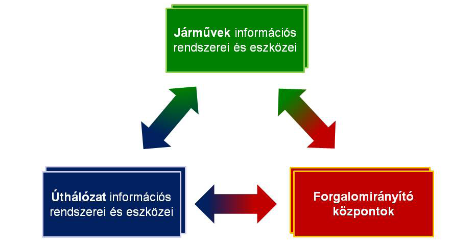 TANULMÁNYOK 1. ábra Az intelligens közlekedési rendszer fő komponensei A forgalomirányító központok olyan központosított, ill.