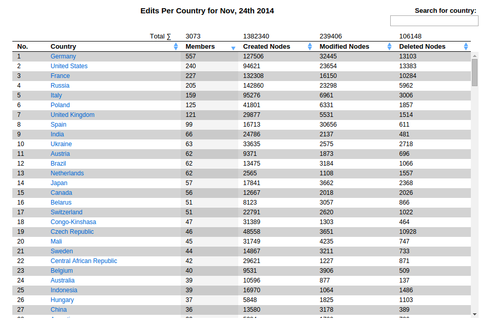 http://osmstats.neis-one.org/?